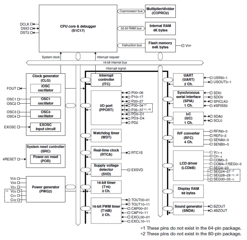 Block Diagram - Epson ICs S1C17W15 Single Chip Microcontrollers